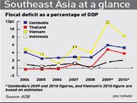 ADB: Kinh tế Campuchia tăng trưởng 4.5% năm 2010