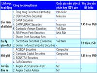 15 công ty chứng khoán được Campuchia cấp phép