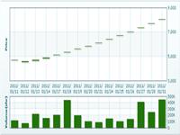 Ngày 31/01: EDL-Gen, giá trị giao dịch tăng đột biến trên 86%