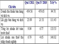 TMC: Lợi nhuận sau thuế tăng 46% so quý 4/2010  
