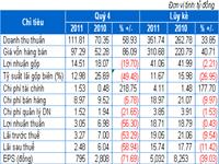 VDL: Năm 2011 lãi ròng gần 16 tỷ đồng, giảm 11%