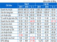 AGF: Lãi ròng năm 2011 tăng 60%, EPS đạt 5,270 đồng