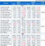 BSC, CTC, INN: Lãi ròng hợp nhất 2011 đồng loạt tăng