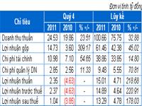 HJS: Lãi ròng hợp nhất 2011 gấp 2.8 lần năm trước