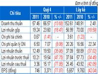 RCL: Lãi ròng năm 2011 giảm 42%