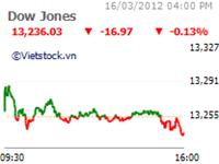 Dow Jones và S&P 500 có tuần tăng mạnh nhất trong 3 tháng