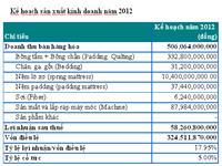 KMR thông qua chỉ tiêu lãi sau thuế gấp 15 lần năm 2011