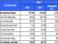 VCS lãi 19.4 tỷ đồng, VCH lỗ 3.4 tỷ đồng trong quý 1