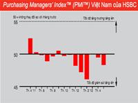 HSBC: PMI tháng 5 đạt mức thấp nhất trong ba tháng