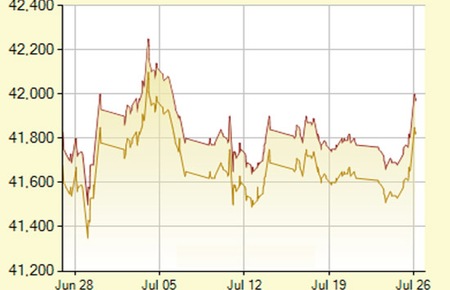 Diễn biến giá vàng SJC trong vòng 1 tháng qua, tính đến 9h hôm nay, 26/7/2012 (đơn vị: nghìn đồng/lượng)