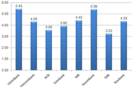 Tỷ lệ NIM của các ngân hàng niêm yết theo dữ liệu Công ty Chứng khoán Vietcombank (VCBS) cập nhật đến quý 1/2012 (đơn vị: %)