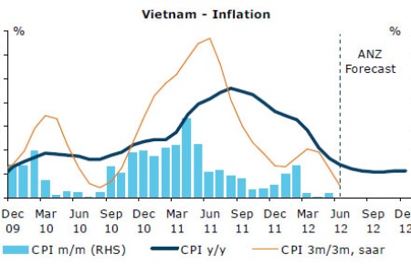 Biểu đồ chỉ số giá tiêu dùng của Việt Nam và ước tính của ANZ.