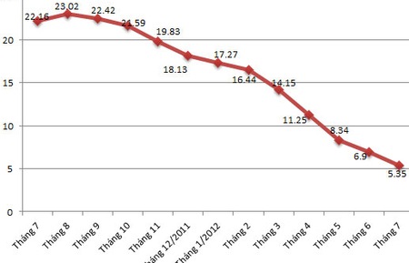 Diễn biến CPI qua các tháng so với cùng kỳ năm 2011 - Nguồn: Tổng cục Thống kê.