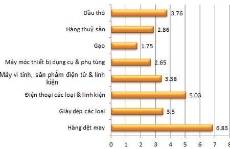 Kim ngạch xuất khẩu một số mặt hàng chủ lực trong 6 tháng đầu năm 2012 (Đơn vị: tỷ USD)
