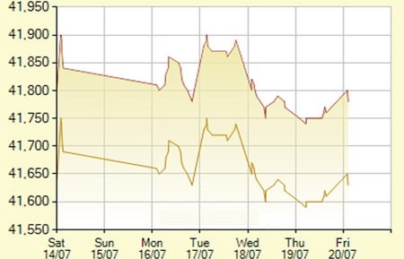Diễn biến giá vàng SJC trong 7 phiên gần nhất, tính đến 9h hôm nay, 20/7/2012 (đơn vị: nghìn đồng/lượng) - Ảnh: SJC.