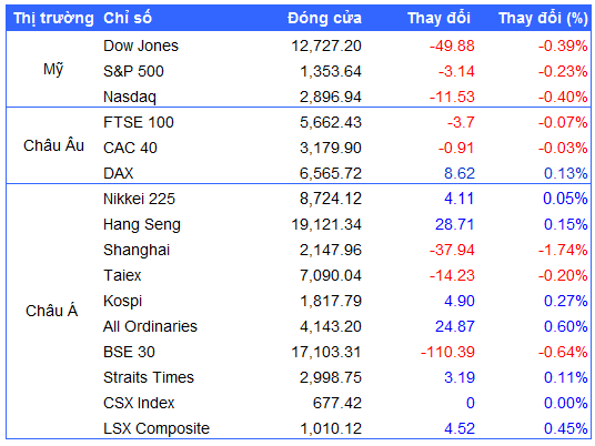 Nguồn: VietstockFinance