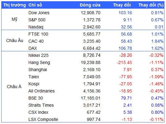 Nguồn: VietstockFinance