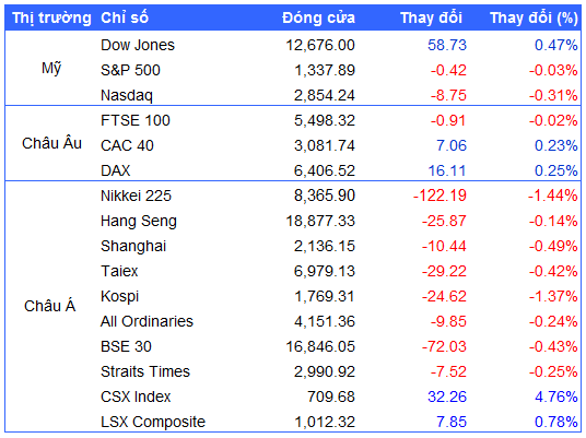 Nguồn: VietstockFinance