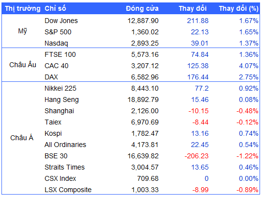 Nguồn: VietstockFinance 