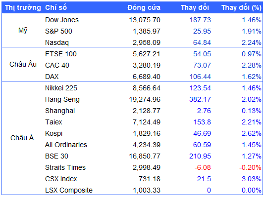 Nguồn: VietstockFinance 