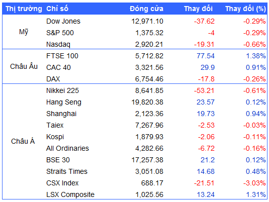 Nguồn: VietstockFinance 