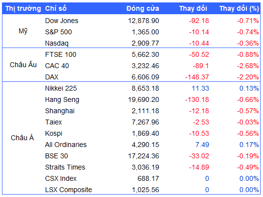 Nguồn: VietstockFinance