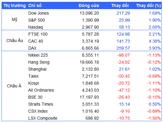 Nguồn: VietstockFinance