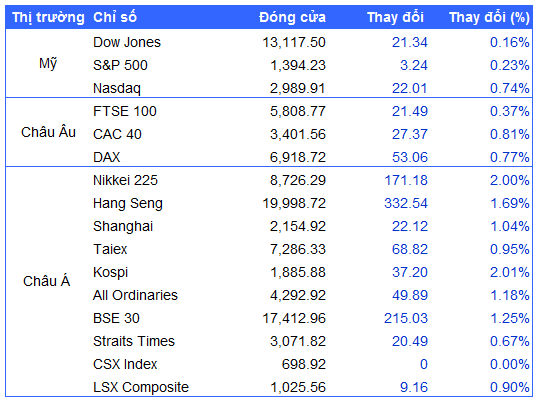 Nguồn: VietstockFinance