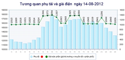 Biểu đồ công suất và giá mua điện của EVN (đã bao gồm giá mua và các chi phí truyền tải, phân phối) trong ngày 14-7-2012. Có nhiều thời điểm trong ngày EVN chỉ phải mua điện với giá 363 đồng/kWh