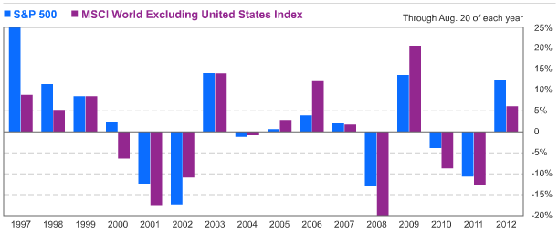 Mỹ là điểm sáng nhất trong bức tranh tối của nền kinh tế toàn cầu