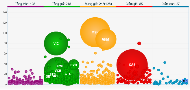Dấu ấn TTCK Việt Nam phiên giao dịch cuối năm 2012