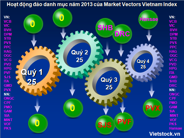 Market Vectors Vietnam Index 2013: Trong giảm, ngoài tăng