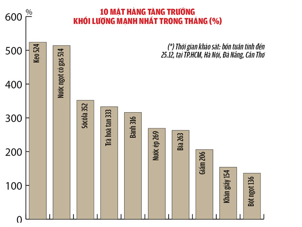 Người Việt chi tiêu Tết gấp đôi cho hàng tiêu dùng nhanh