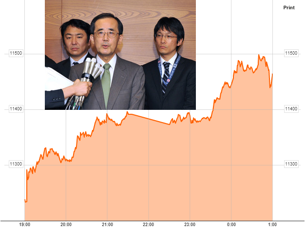 Thống đốc BoJ từ chức sớm, Nikkei 225 vọt lên mức cao nhất từ tháng 9/2008