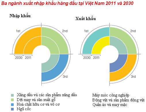 HSBC: Châu Á vẫn là thị trường xuất khẩu lớn nhất của Việt Nam