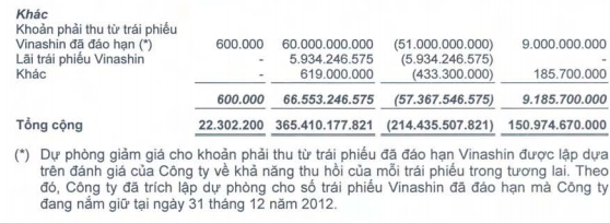 SSI: Hơn 60 tỷ đồng trái phiếu Vinashin chưa được thanh toán