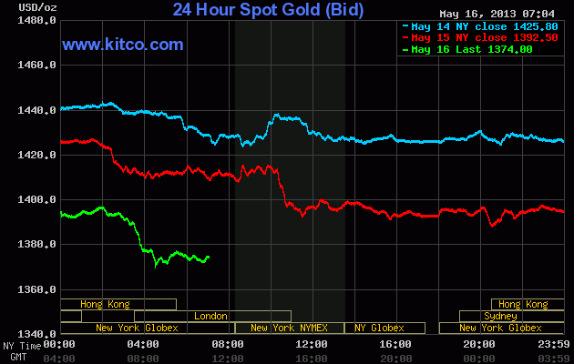 USD tăng mạnh, vàng tiếp tục bốc hơi hơn 25 USD sau báo cáo WGC