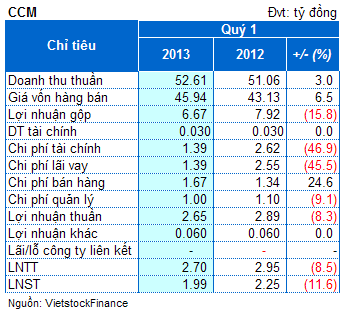 CCM: Lợi nhuận hợp nhất quý 1 giảm 11.6%