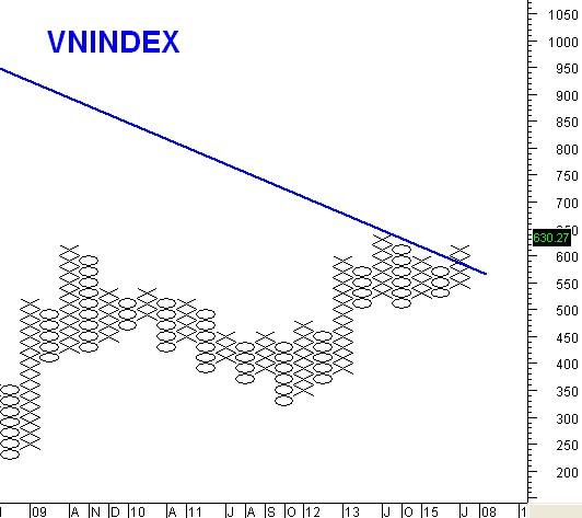 Góc nhìn Point & Figure:  Sự phân hóa giữa VN-Index và HNX-Index