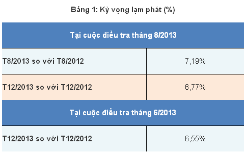 CPI năm 2013 được kỳ vọng tăng 6,77% (1)