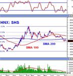 Phân tích kỹ thuật cổ phiếu ”nóng”: SHS - CTCP Chứng Khoán Sài Gòn - Hà Nội