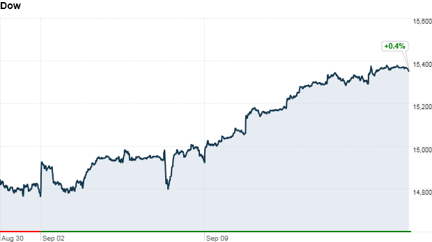 Dow Jones vọt 3% trong tuần tăng điểm ngoạn mục nhất từ tháng 1