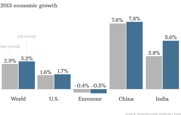IMF hạ dự báo tăng trưởng toàn cầu, cảnh báo rủi ro từ Mỹ