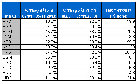 Làm ăn bết bát, nhóm cổ phiếu Khai khoáng vẫn tăng mạnh?
