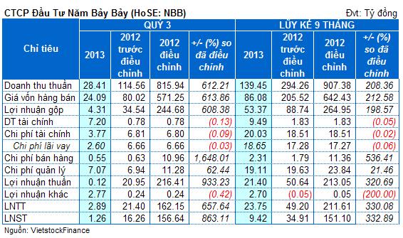 NBB: Lại gây "sốc" khi điều chỉnh KQKD quý 3/2012 tăng gấp mấy lần trước đó