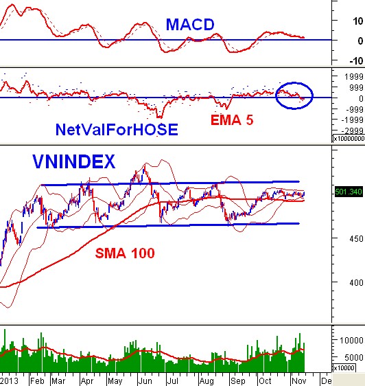 Phân tích kỹ thuật chứng khoán Việt Nam: Tuần 18 – 22/11/2013