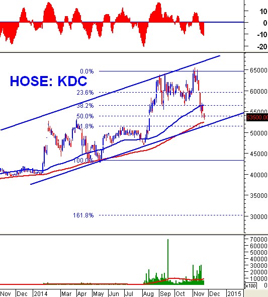 Phân tích kỹ thuật cổ phiếu ”nóng”: KDC - CTCP Kinh Đô