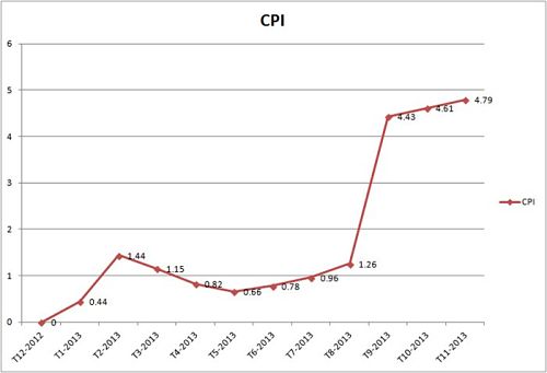 TPHCM: CPI tháng 11 tăng 0,17%