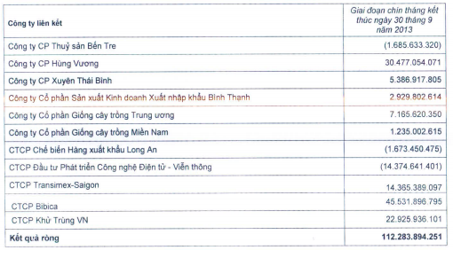 SSI: 9 tháng lãi 45.5 tỷ từ Bibica, chịu lỗ từ FLC