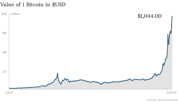 Bitcoin từ 13 USD lên… 1,000 USD, bong bóng sẽ vỡ?